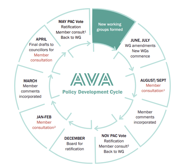 Va Policy Development Process Policies - Australian Veterinary Association